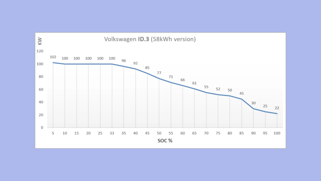 Esimerkki Volkswagen ID.3:n latauskäyrästä.