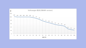Volkswagen ID.3 charging curve